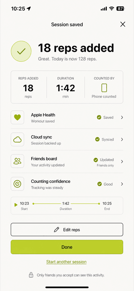 Session saved summary listing 18 reps added, Apple Health saved, cloud synced, friends board updated and counting confidence